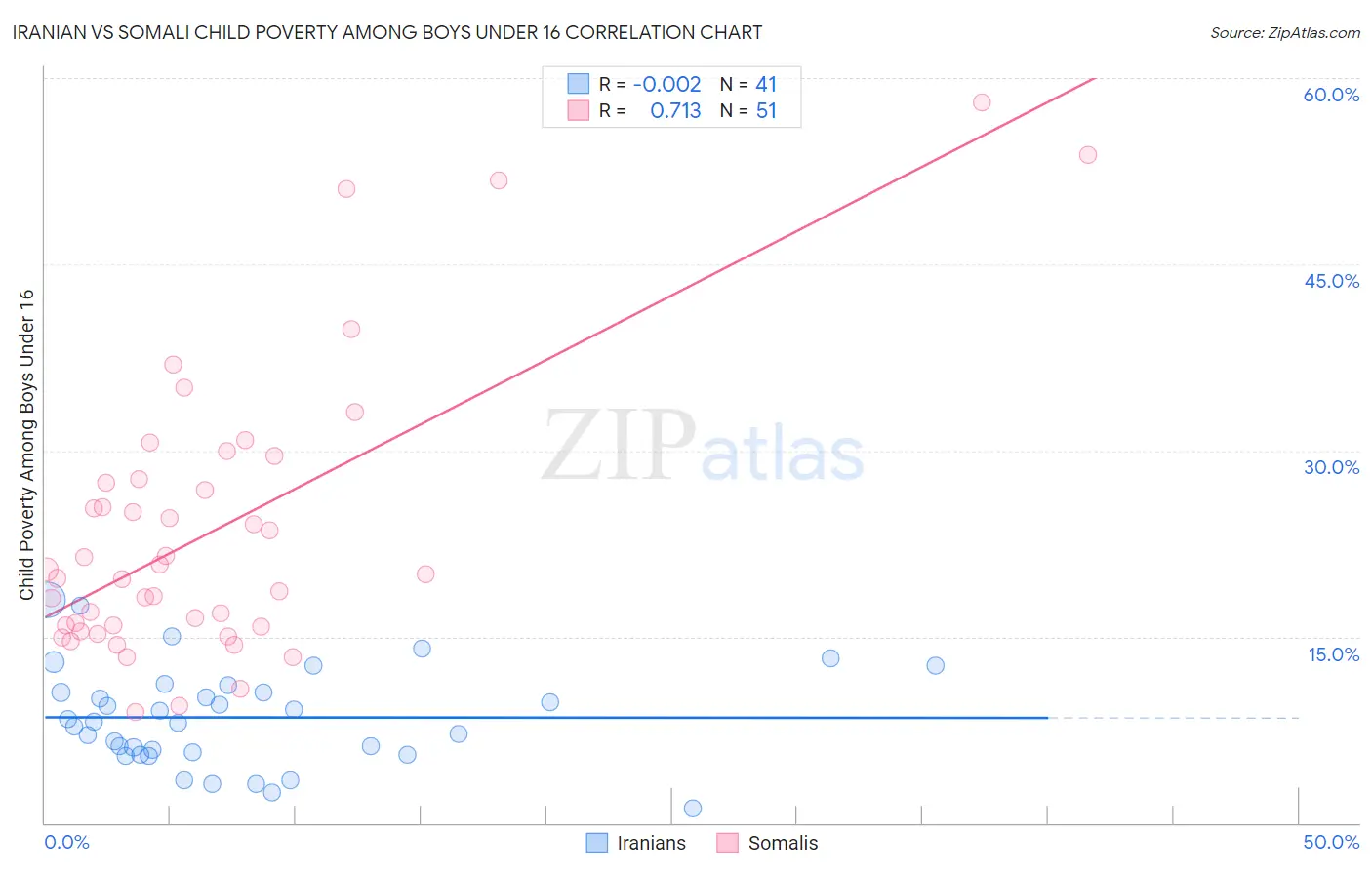Iranian vs Somali Child Poverty Among Boys Under 16