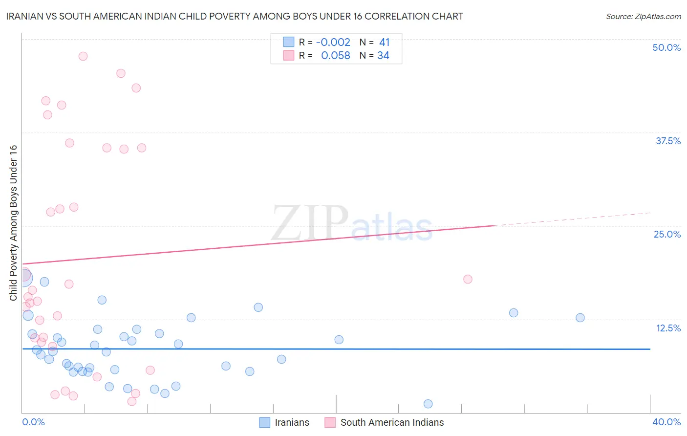Iranian vs South American Indian Child Poverty Among Boys Under 16