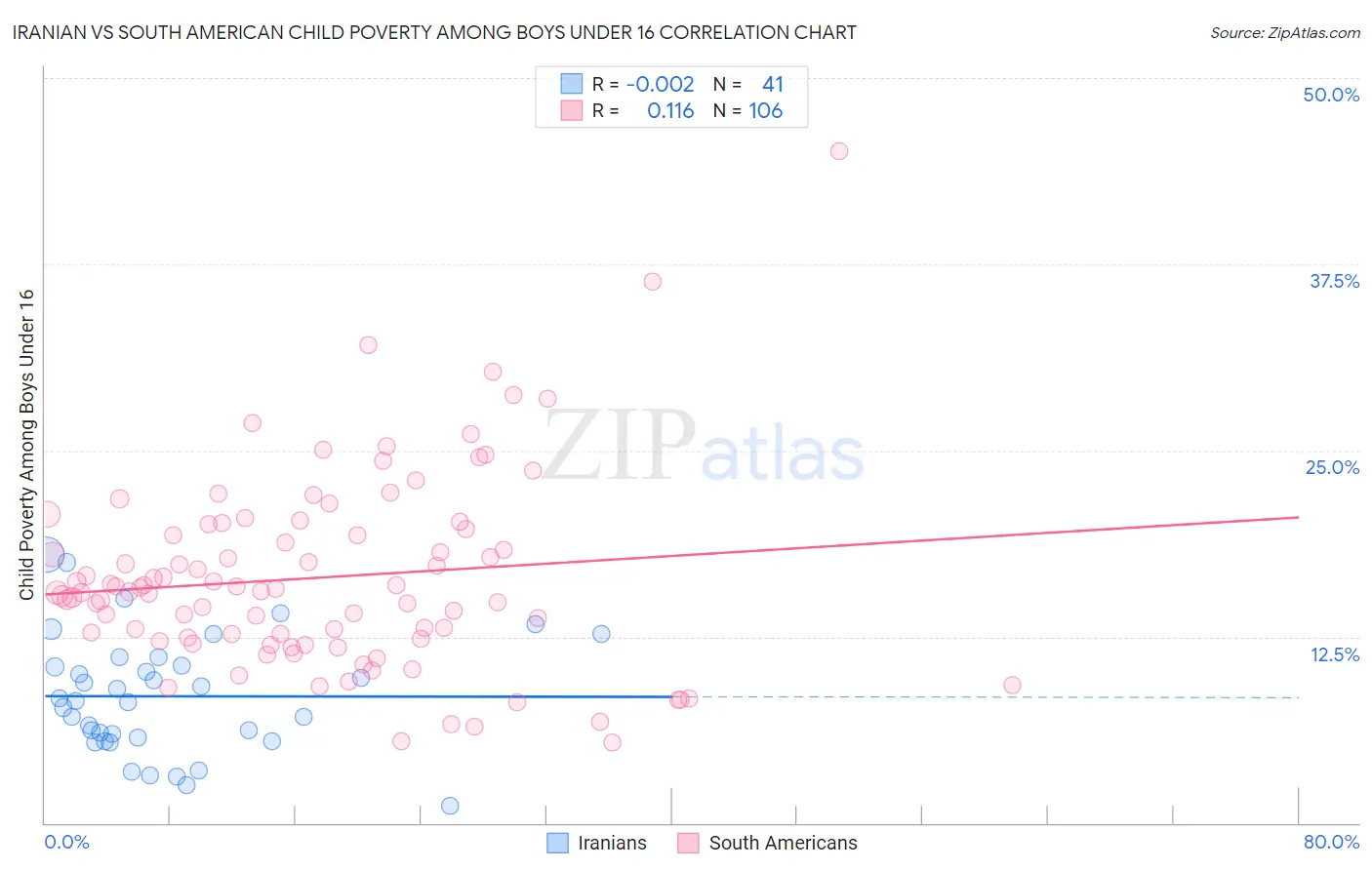 Iranian vs South American Child Poverty Among Boys Under 16