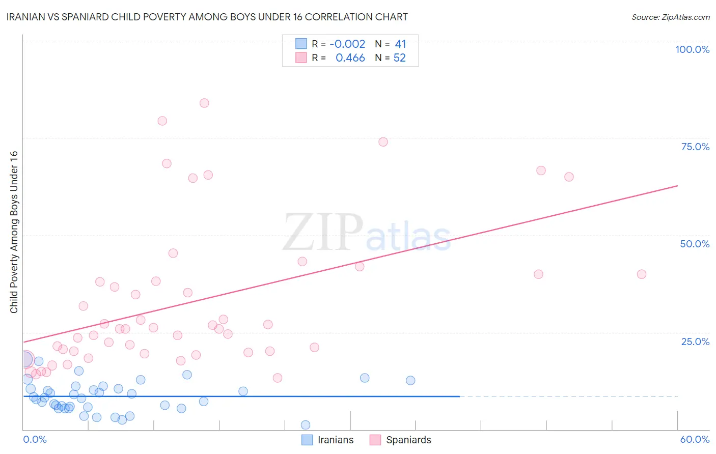 Iranian vs Spaniard Child Poverty Among Boys Under 16