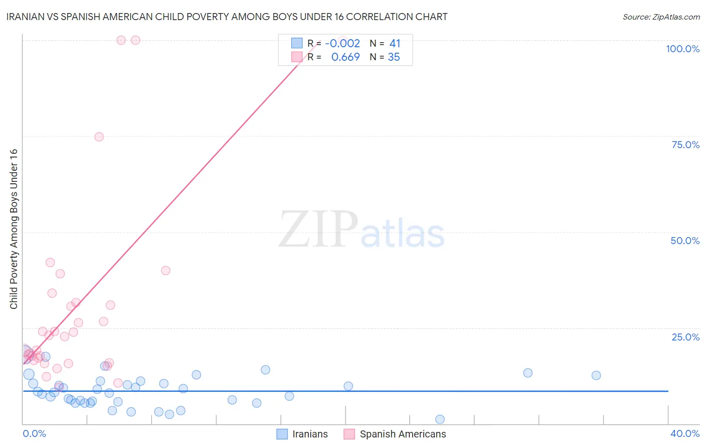 Iranian vs Spanish American Child Poverty Among Boys Under 16