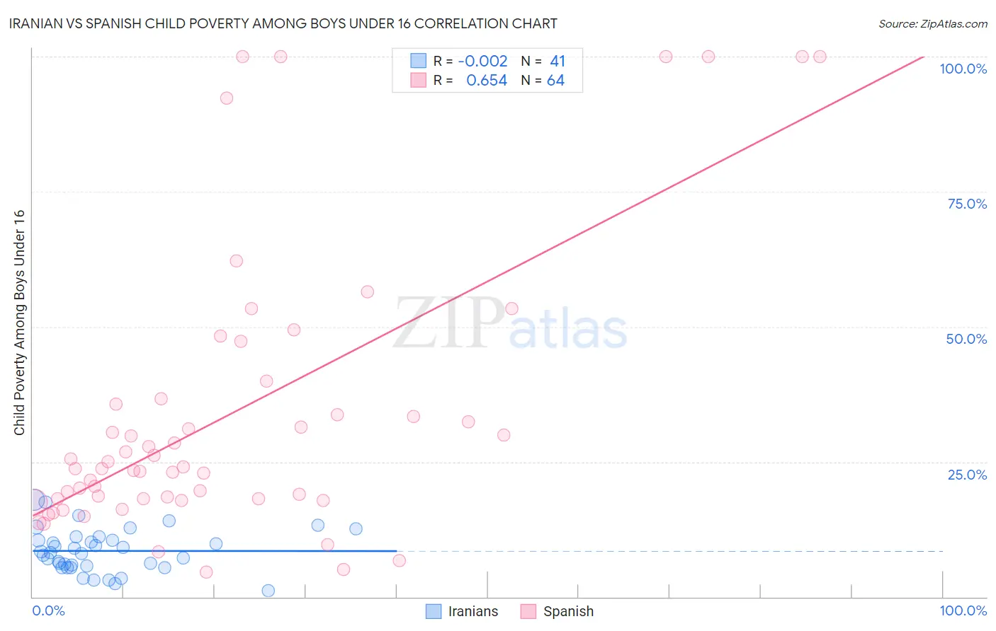 Iranian vs Spanish Child Poverty Among Boys Under 16