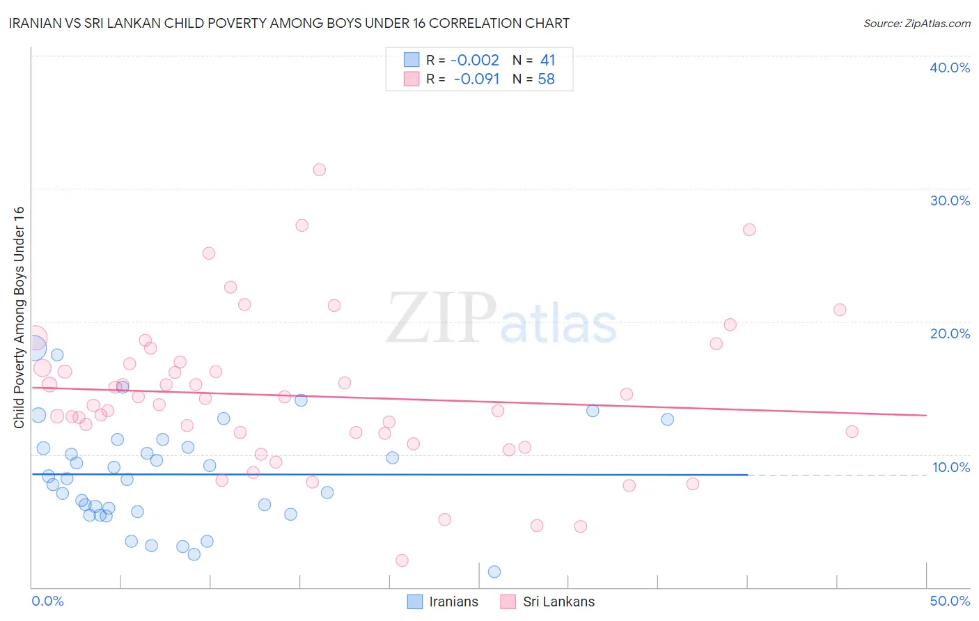 Iranian vs Sri Lankan Child Poverty Among Boys Under 16