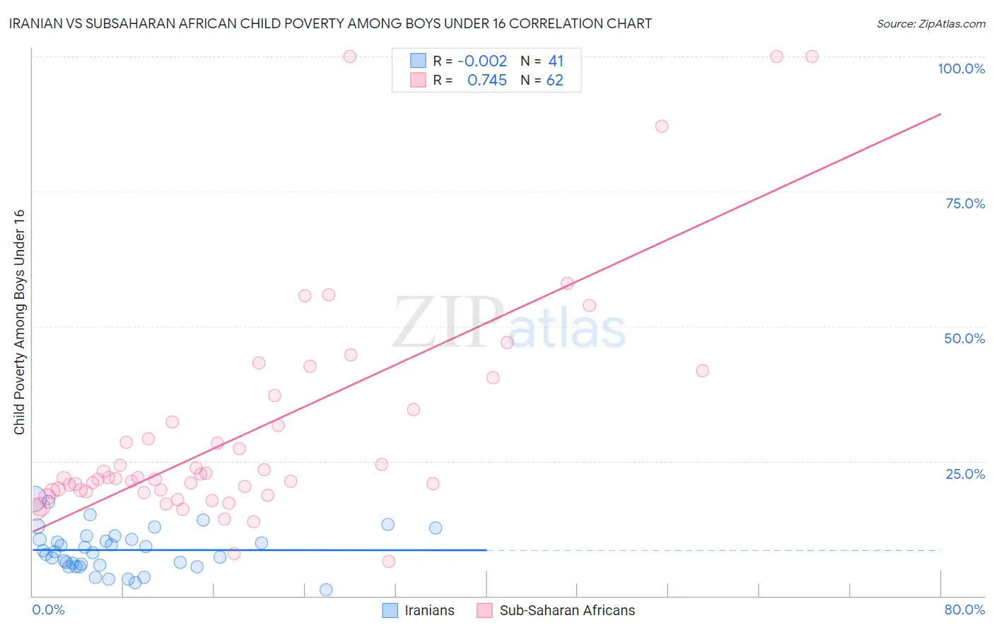 Iranian vs Subsaharan African Child Poverty Among Boys Under 16