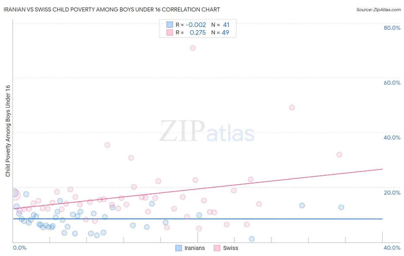 Iranian vs Swiss Child Poverty Among Boys Under 16