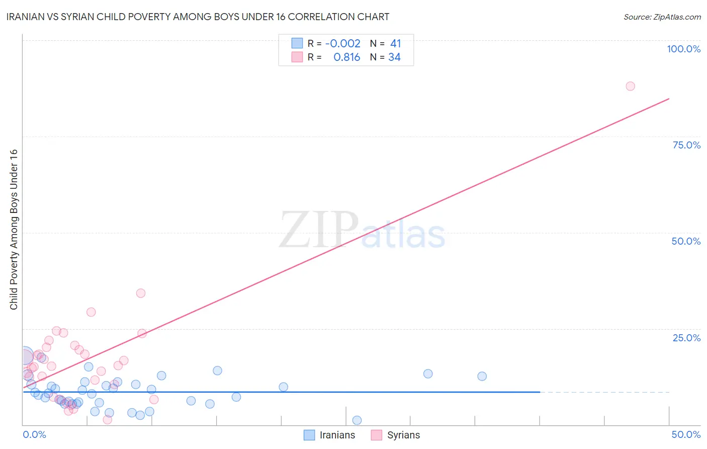 Iranian vs Syrian Child Poverty Among Boys Under 16