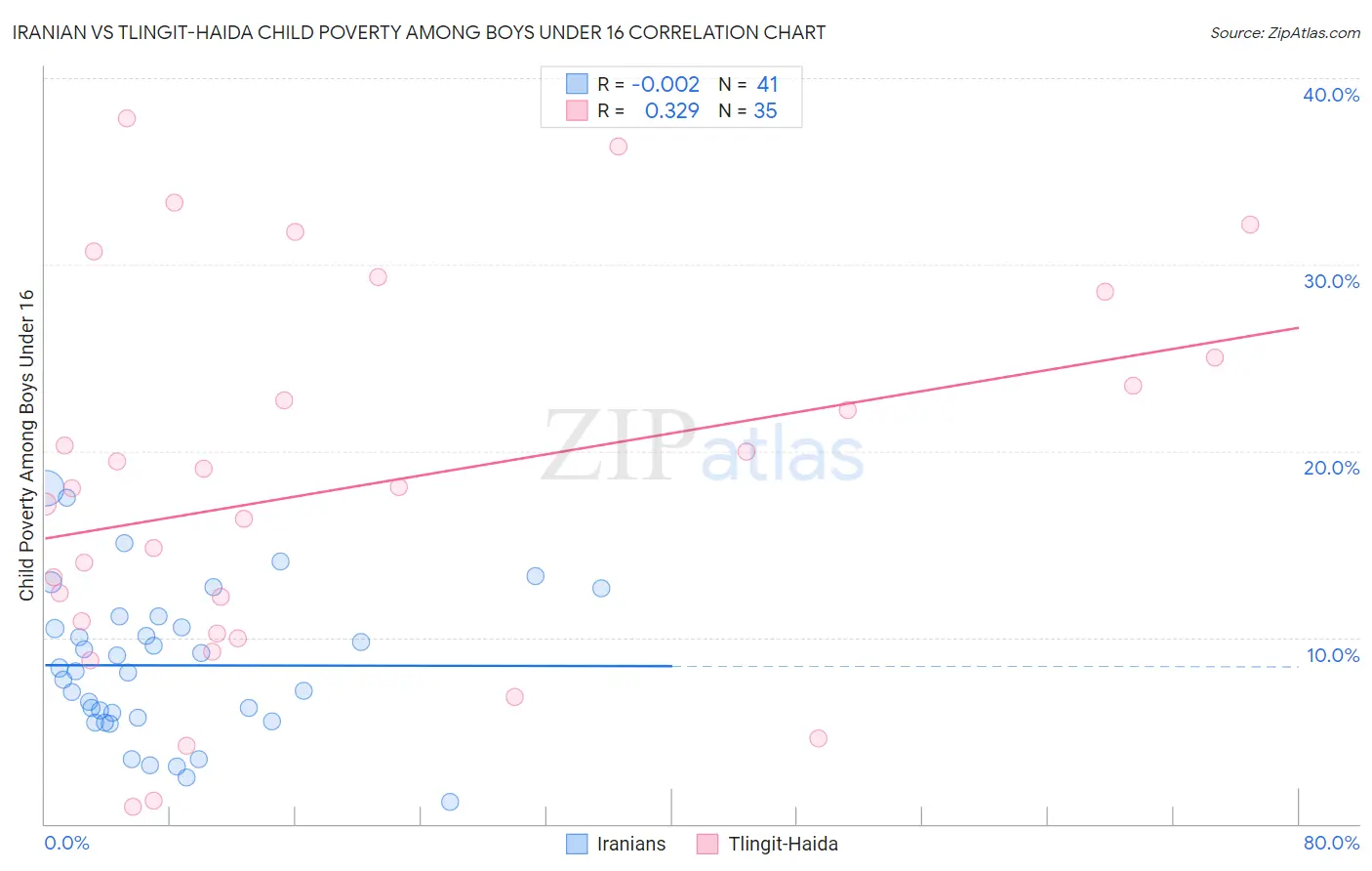 Iranian vs Tlingit-Haida Child Poverty Among Boys Under 16