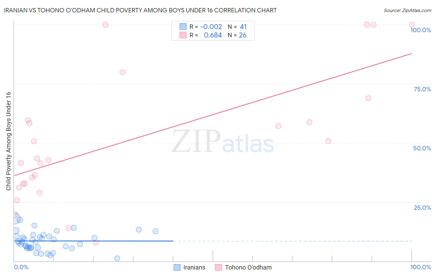 Iranian vs Tohono O'odham Child Poverty Among Boys Under 16