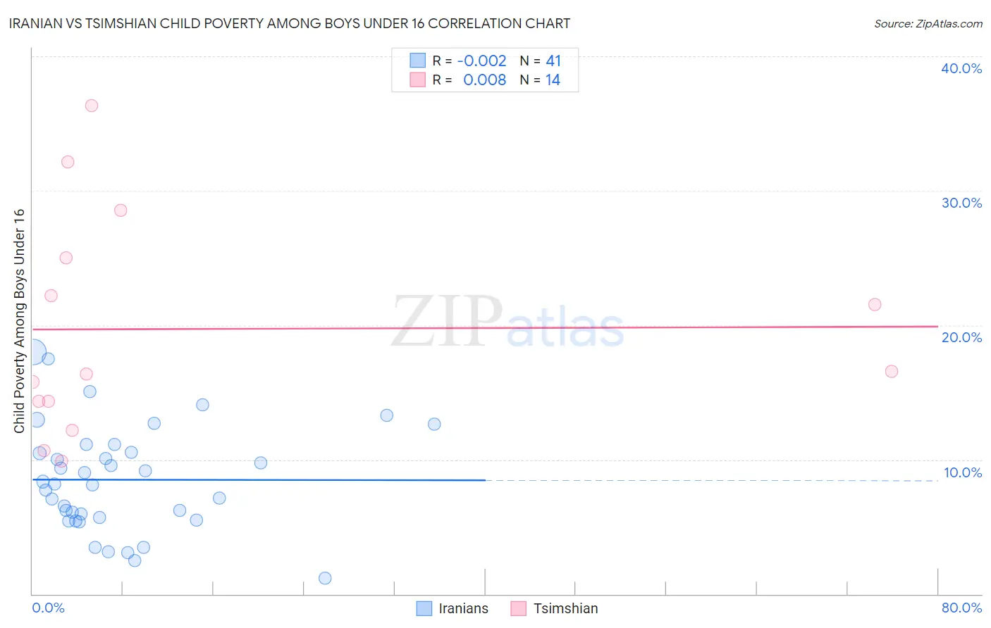 Iranian vs Tsimshian Child Poverty Among Boys Under 16