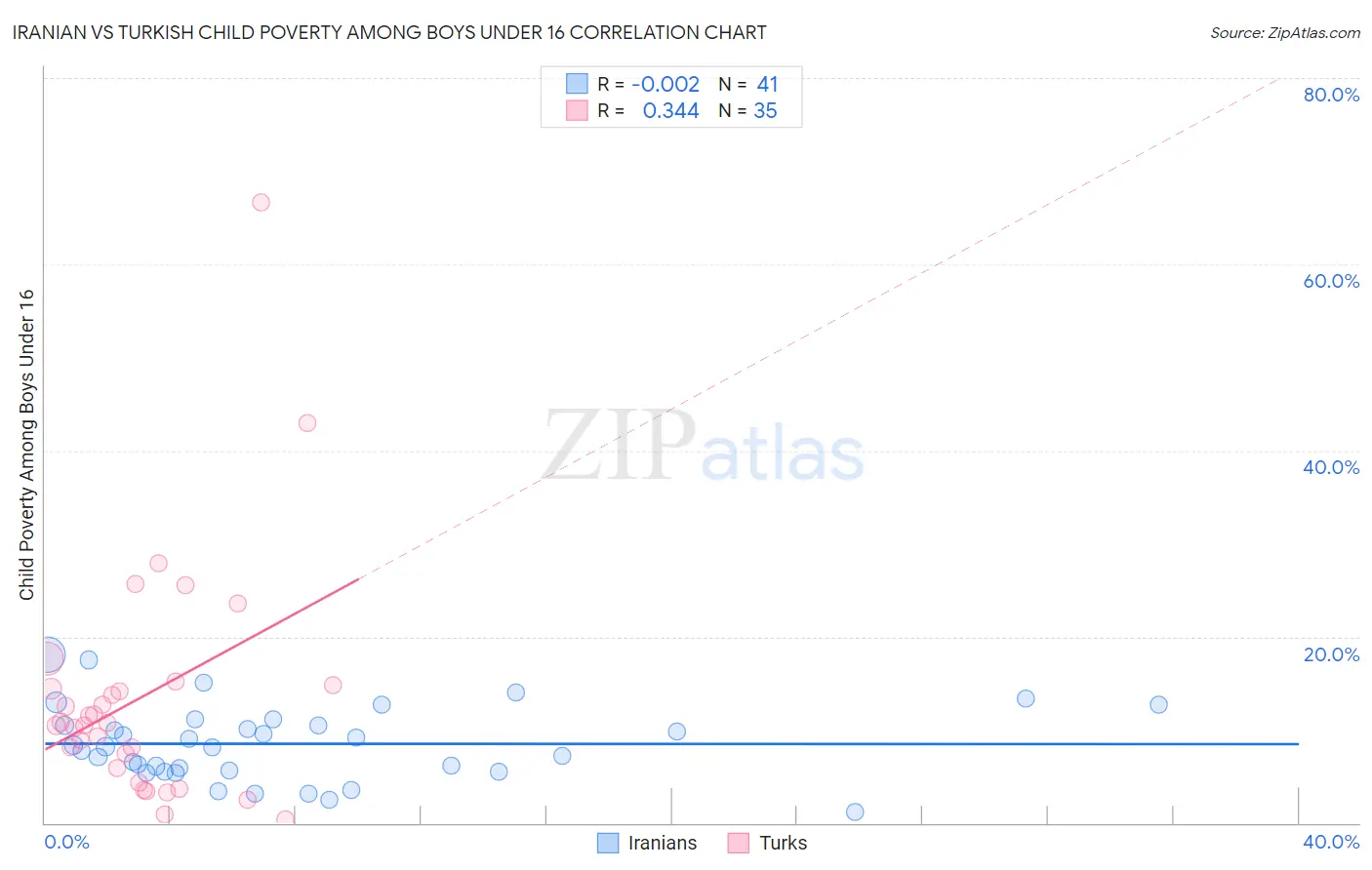 Iranian vs Turkish Child Poverty Among Boys Under 16