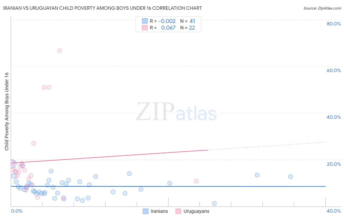 Iranian vs Uruguayan Child Poverty Among Boys Under 16