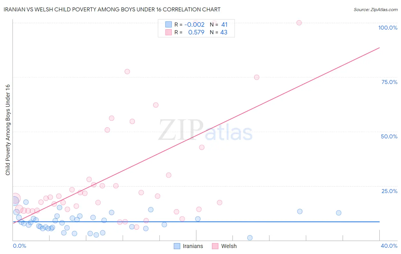 Iranian vs Welsh Child Poverty Among Boys Under 16
