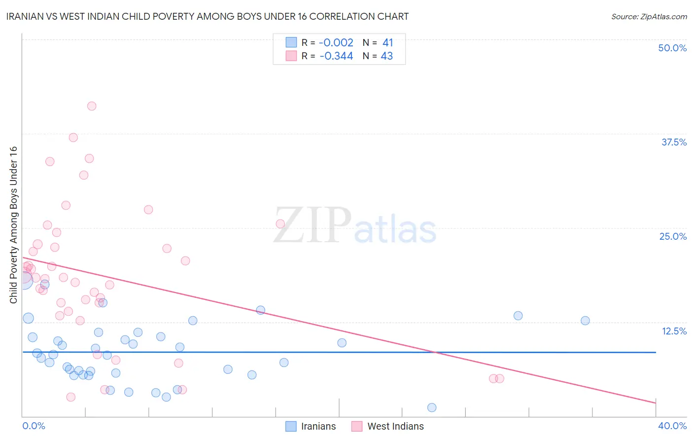 Iranian vs West Indian Child Poverty Among Boys Under 16