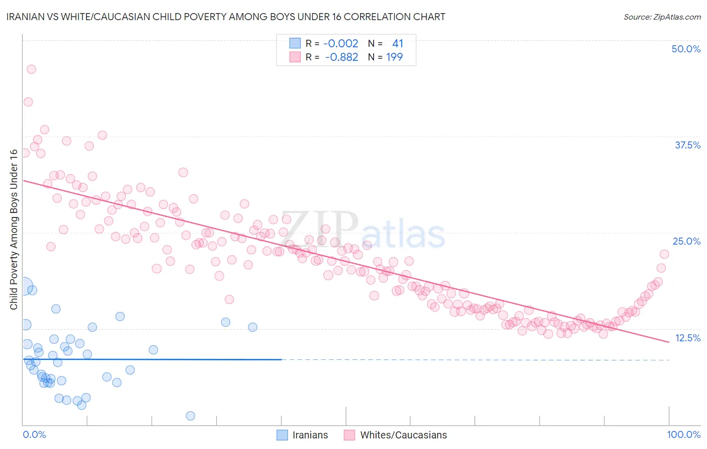 Iranian vs White/Caucasian Child Poverty Among Boys Under 16