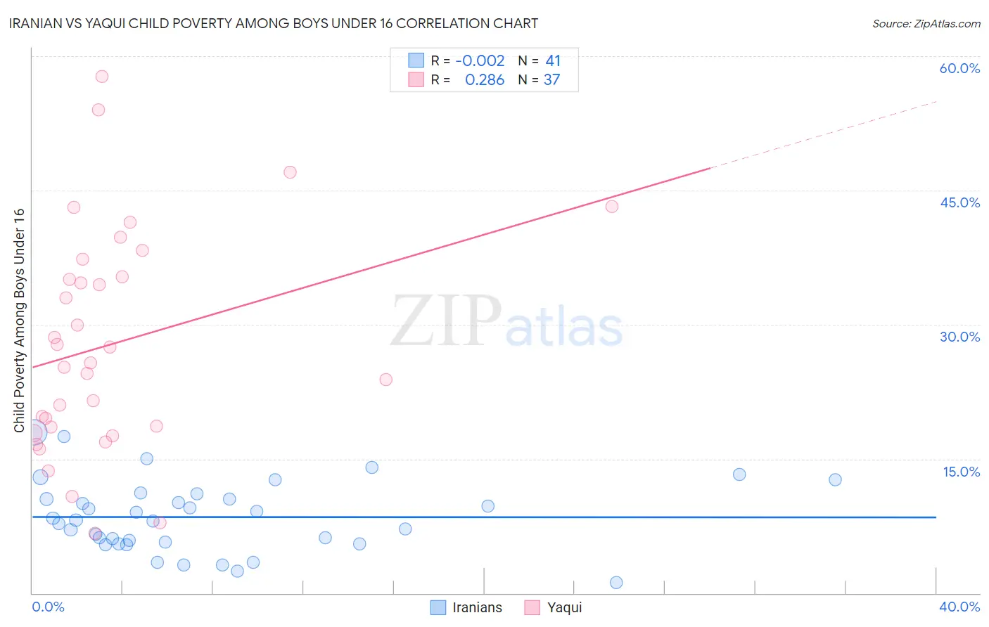 Iranian vs Yaqui Child Poverty Among Boys Under 16