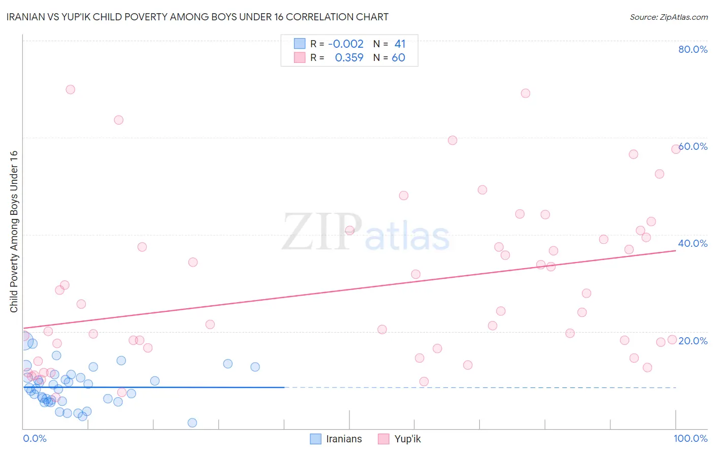 Iranian vs Yup'ik Child Poverty Among Boys Under 16
