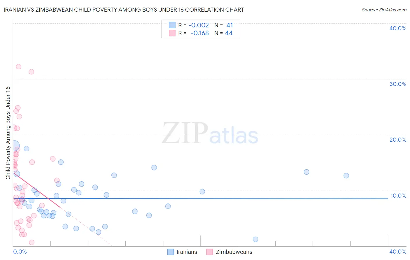 Iranian vs Zimbabwean Child Poverty Among Boys Under 16