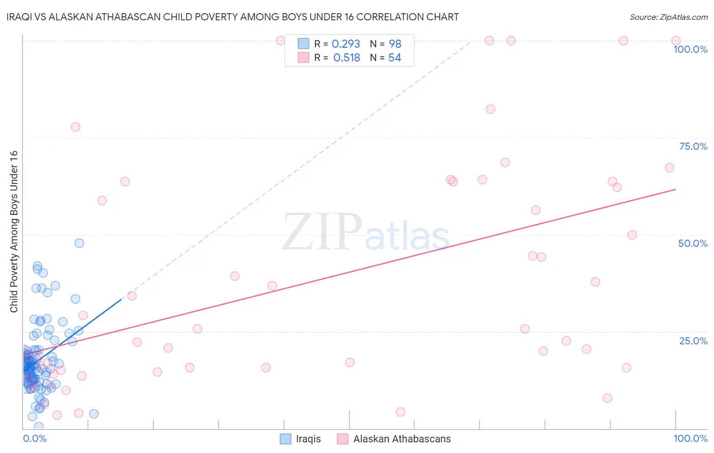 Iraqi vs Alaskan Athabascan Child Poverty Among Boys Under 16