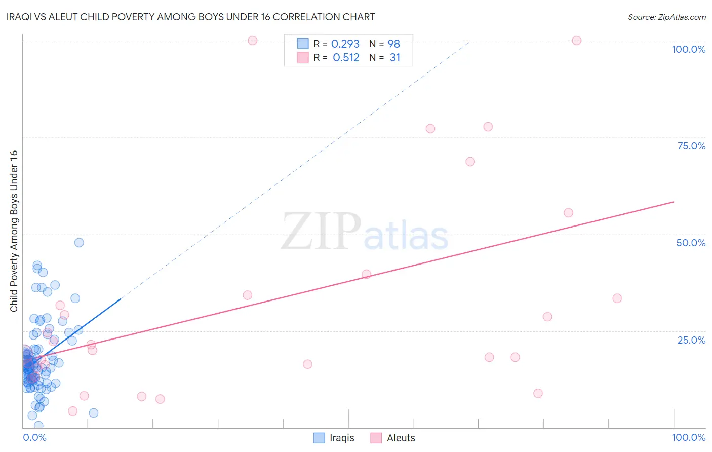 Iraqi vs Aleut Child Poverty Among Boys Under 16