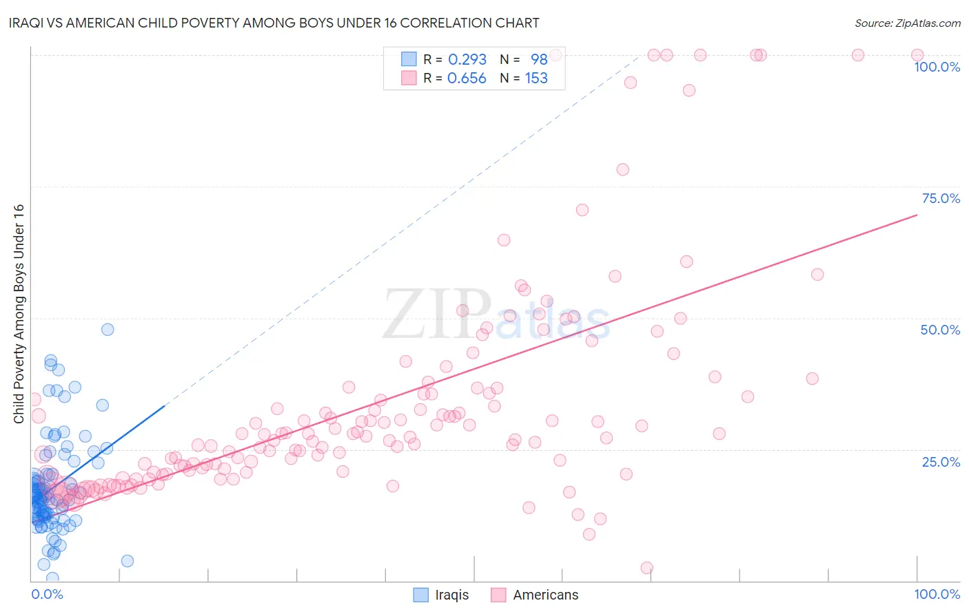 Iraqi vs American Child Poverty Among Boys Under 16