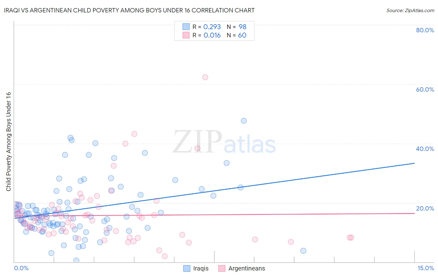 Iraqi vs Argentinean Child Poverty Among Boys Under 16