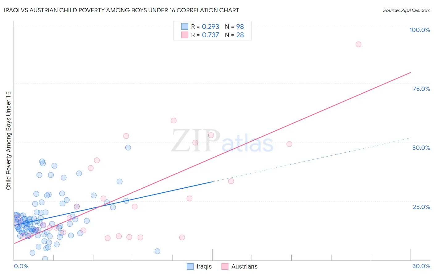 Iraqi vs Austrian Child Poverty Among Boys Under 16