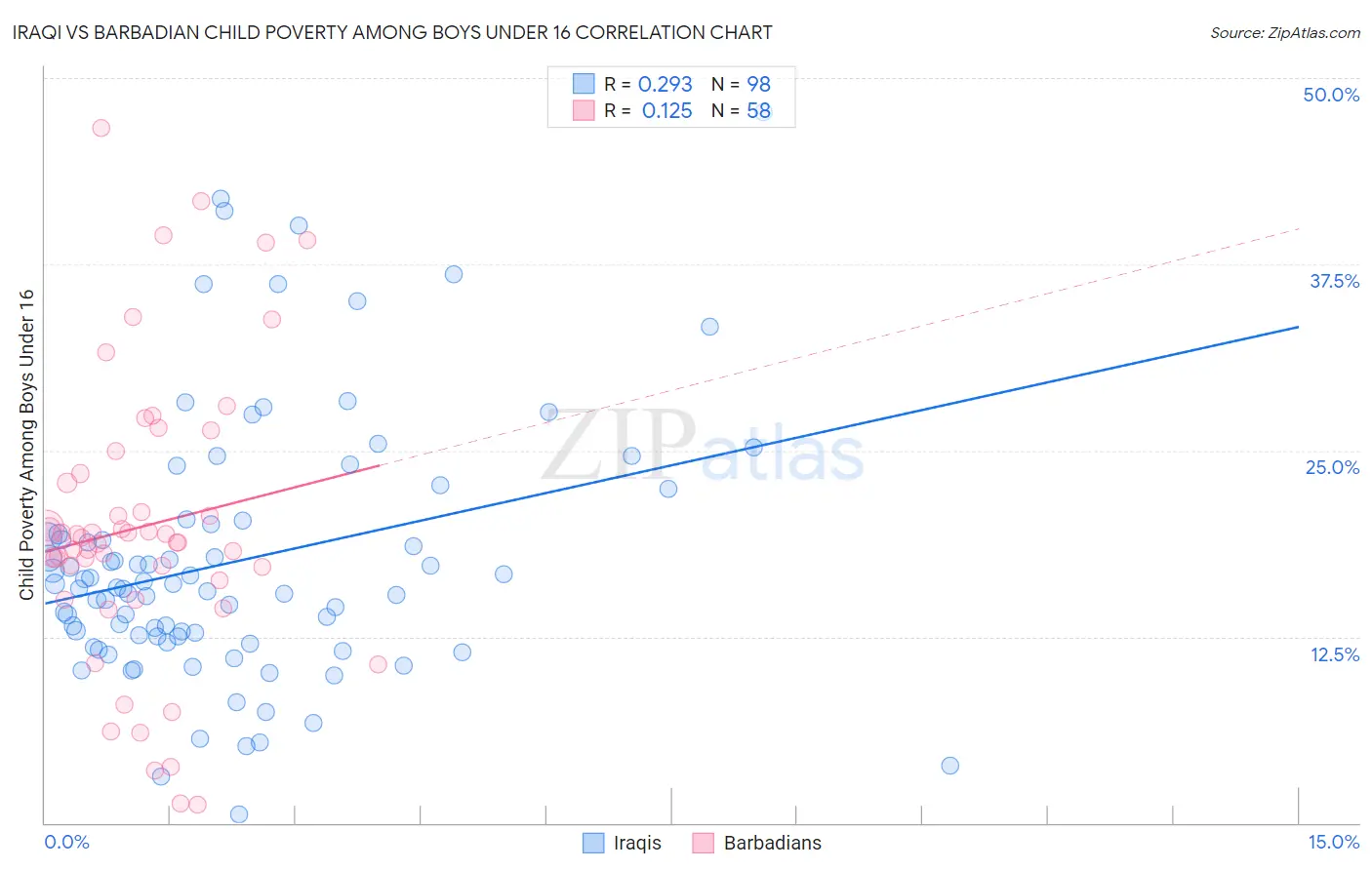 Iraqi vs Barbadian Child Poverty Among Boys Under 16