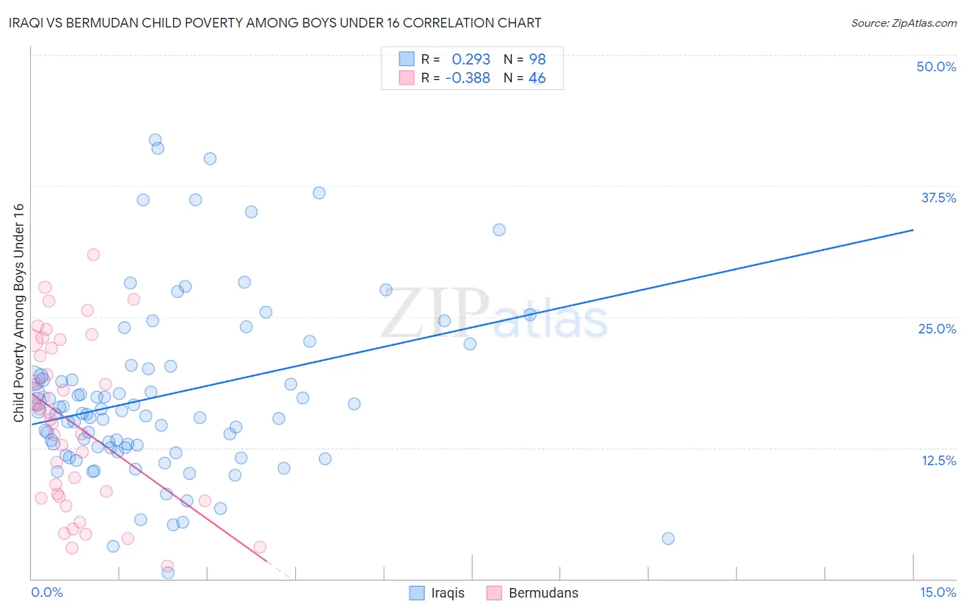 Iraqi vs Bermudan Child Poverty Among Boys Under 16