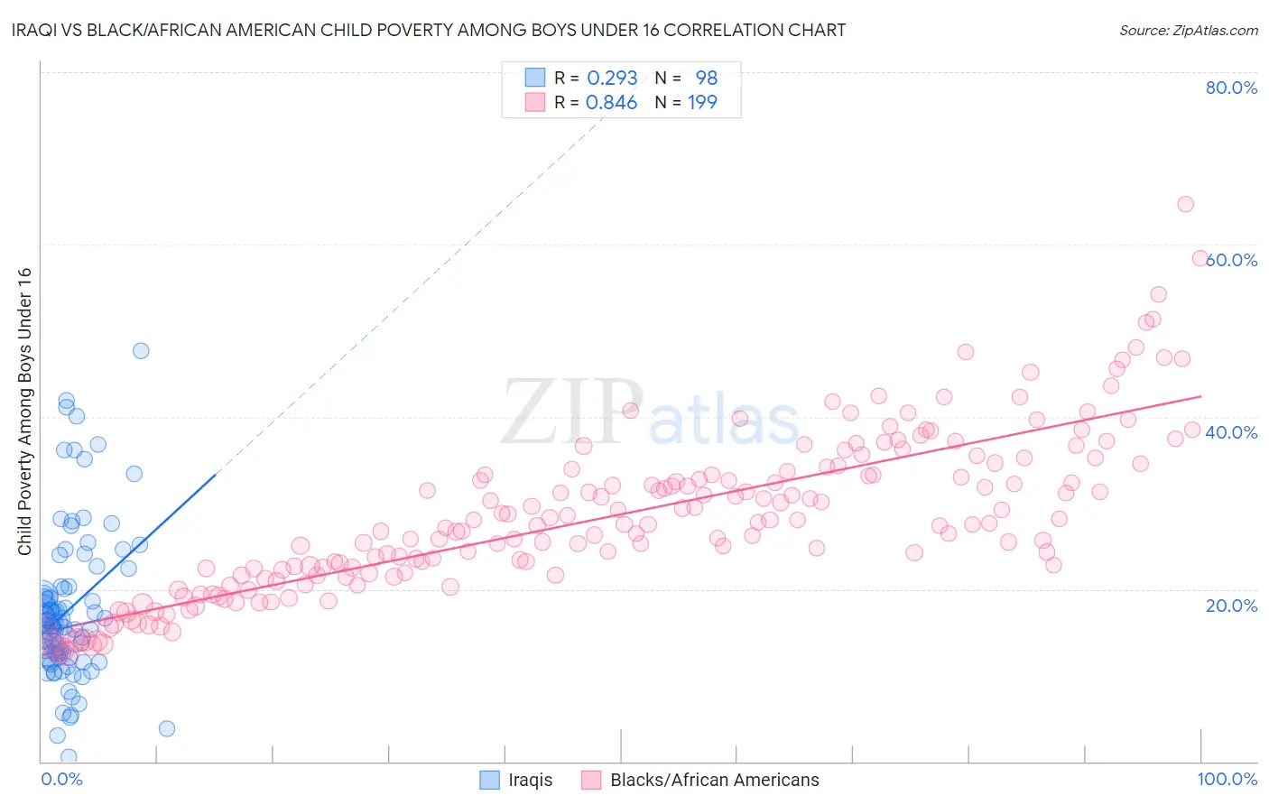 Iraqi vs Black/African American Child Poverty Among Boys Under 16