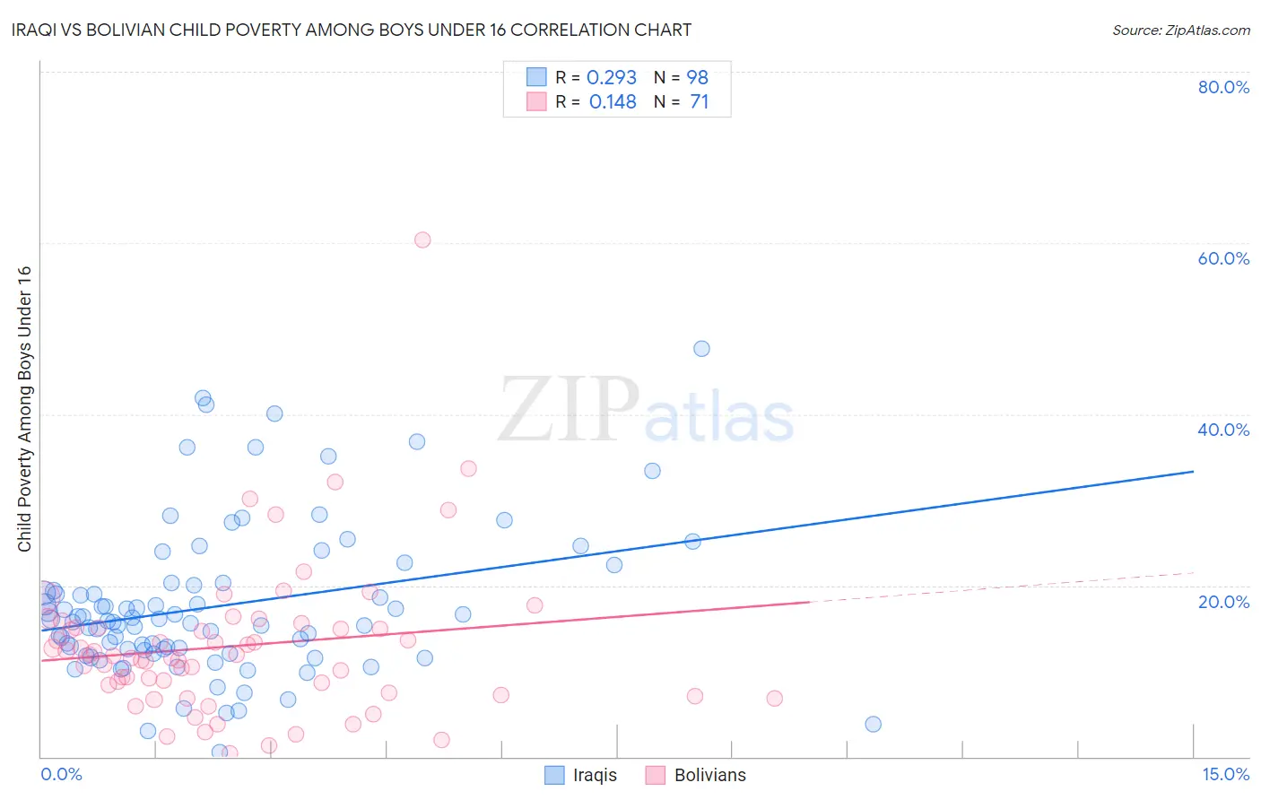 Iraqi vs Bolivian Child Poverty Among Boys Under 16