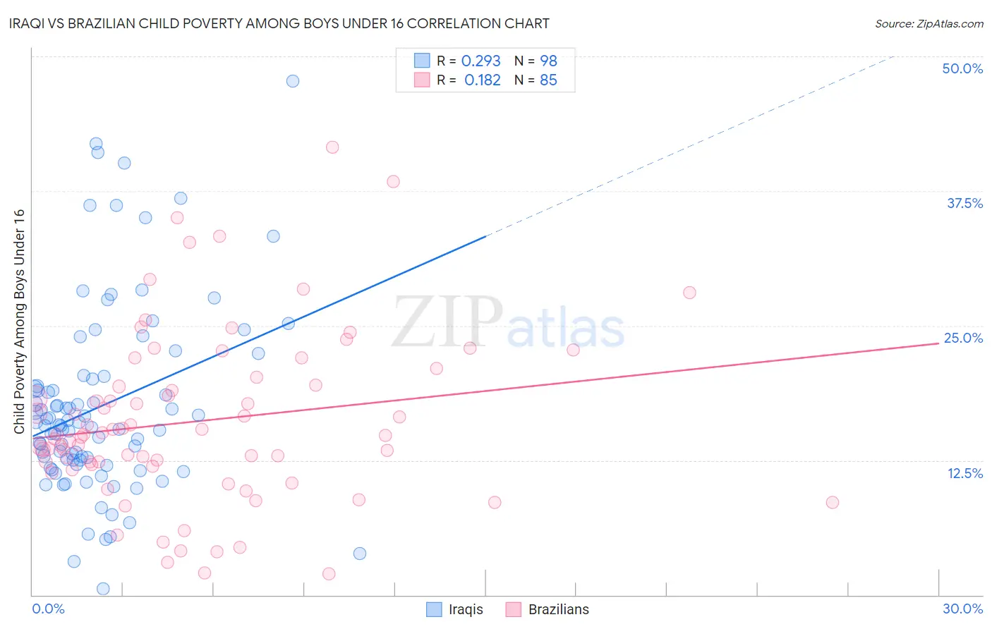 Iraqi vs Brazilian Child Poverty Among Boys Under 16