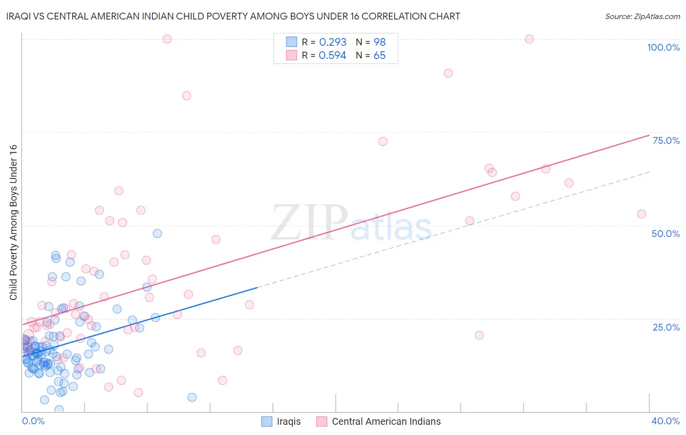 Iraqi vs Central American Indian Child Poverty Among Boys Under 16