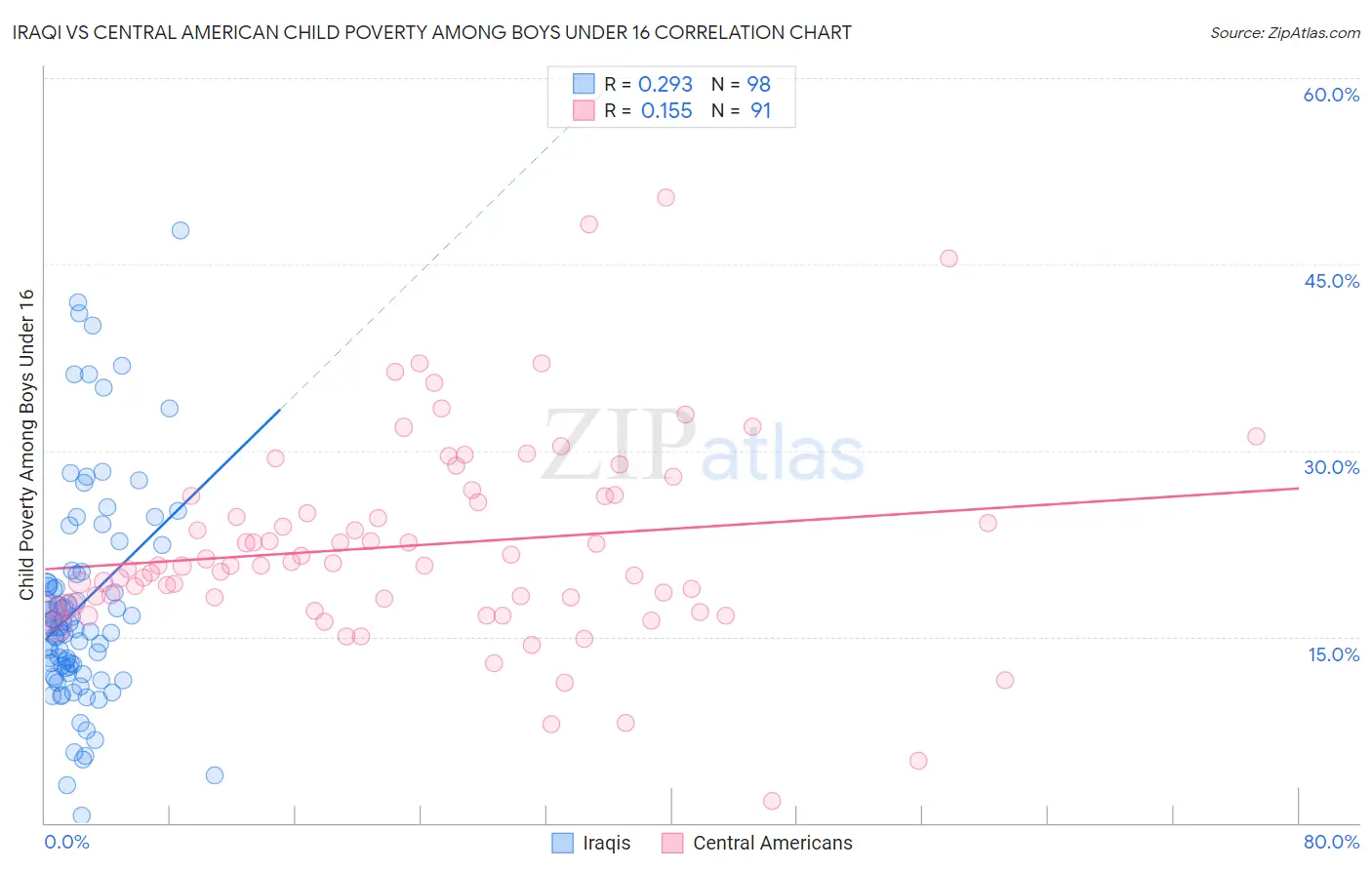 Iraqi vs Central American Child Poverty Among Boys Under 16