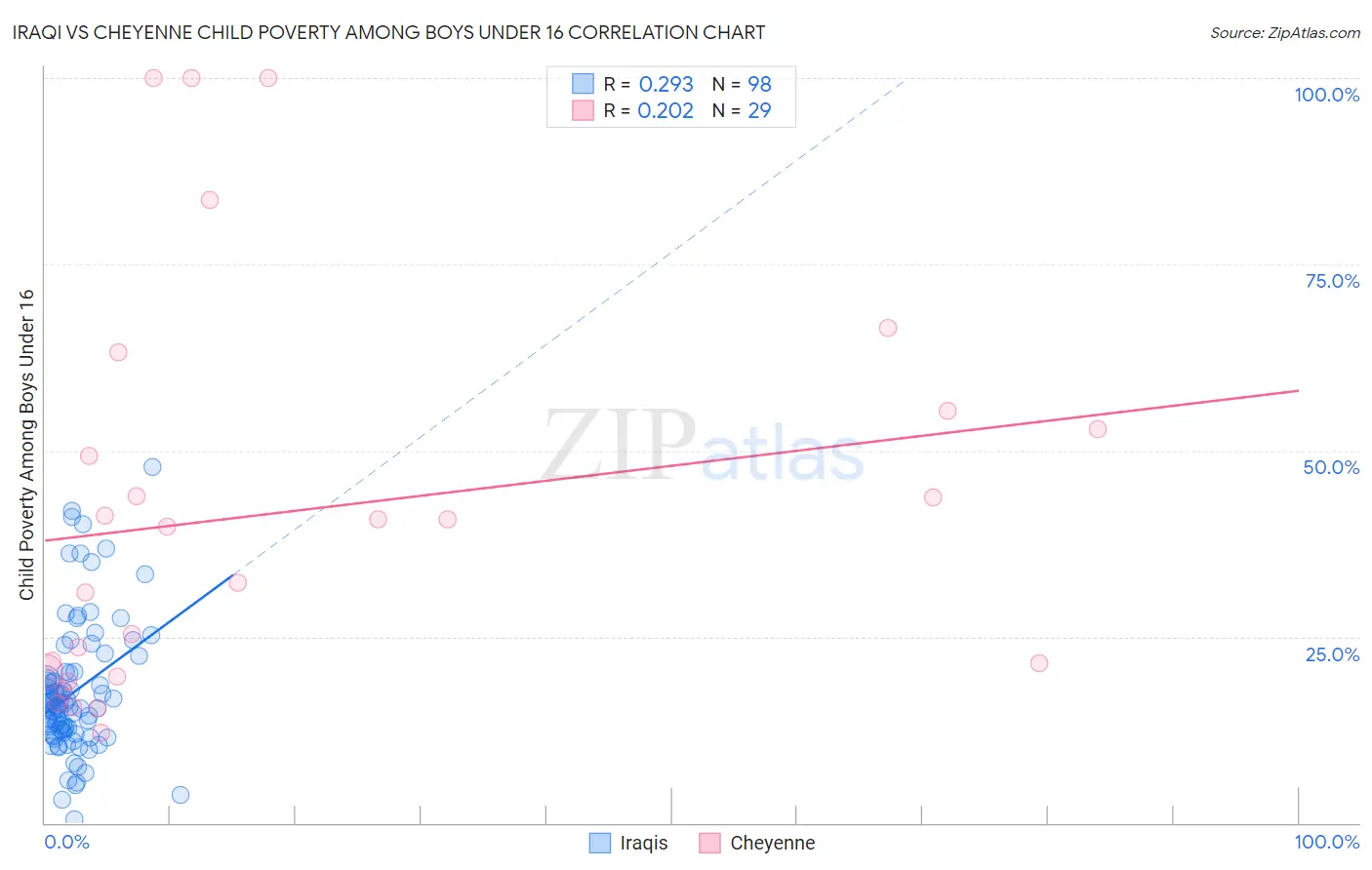 Iraqi vs Cheyenne Child Poverty Among Boys Under 16