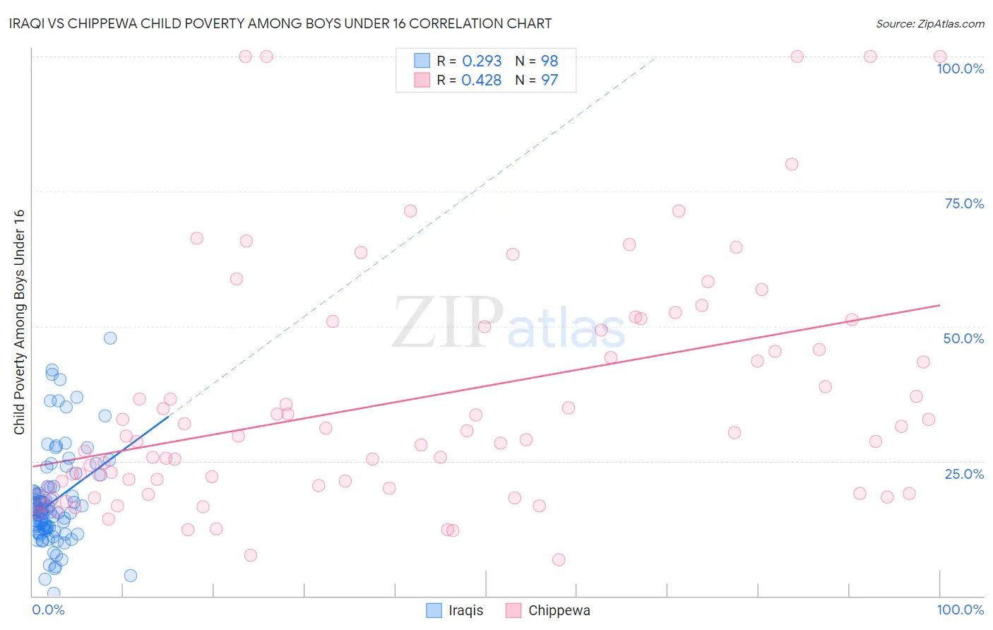 Iraqi vs Chippewa Child Poverty Among Boys Under 16