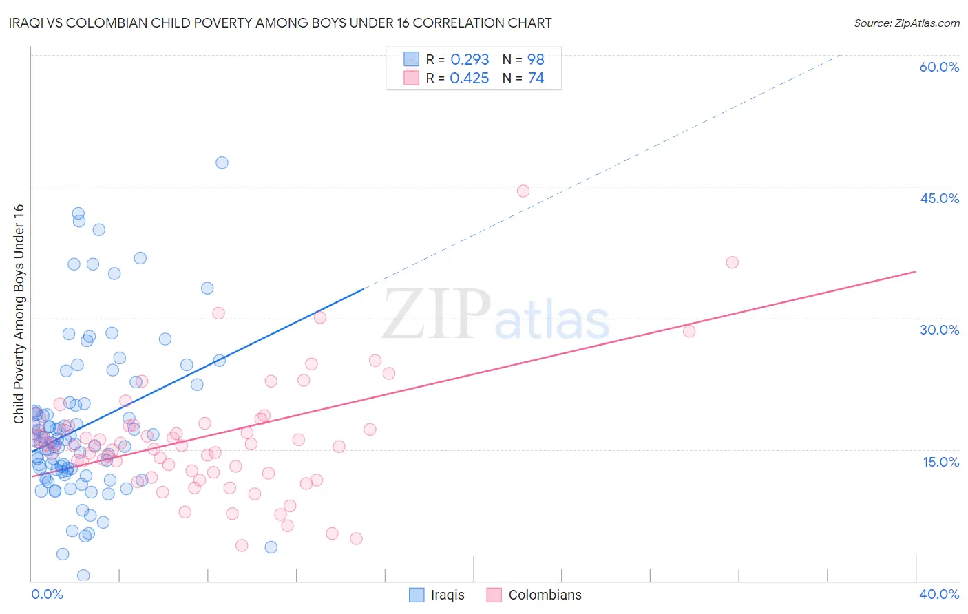 Iraqi vs Colombian Child Poverty Among Boys Under 16