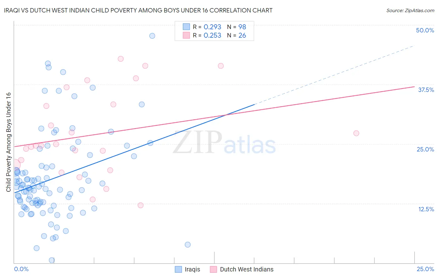 Iraqi vs Dutch West Indian Child Poverty Among Boys Under 16