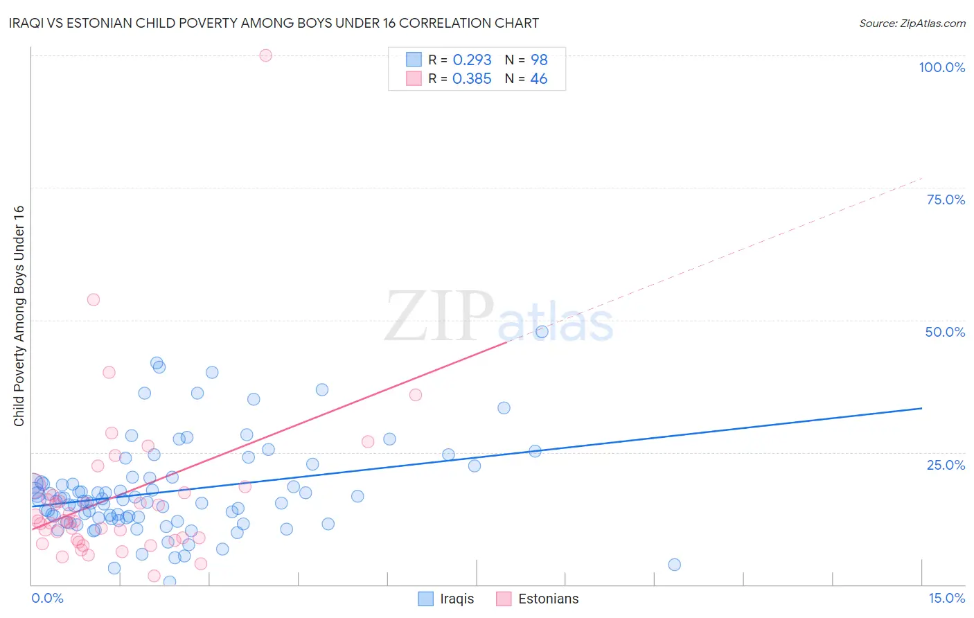 Iraqi vs Estonian Child Poverty Among Boys Under 16