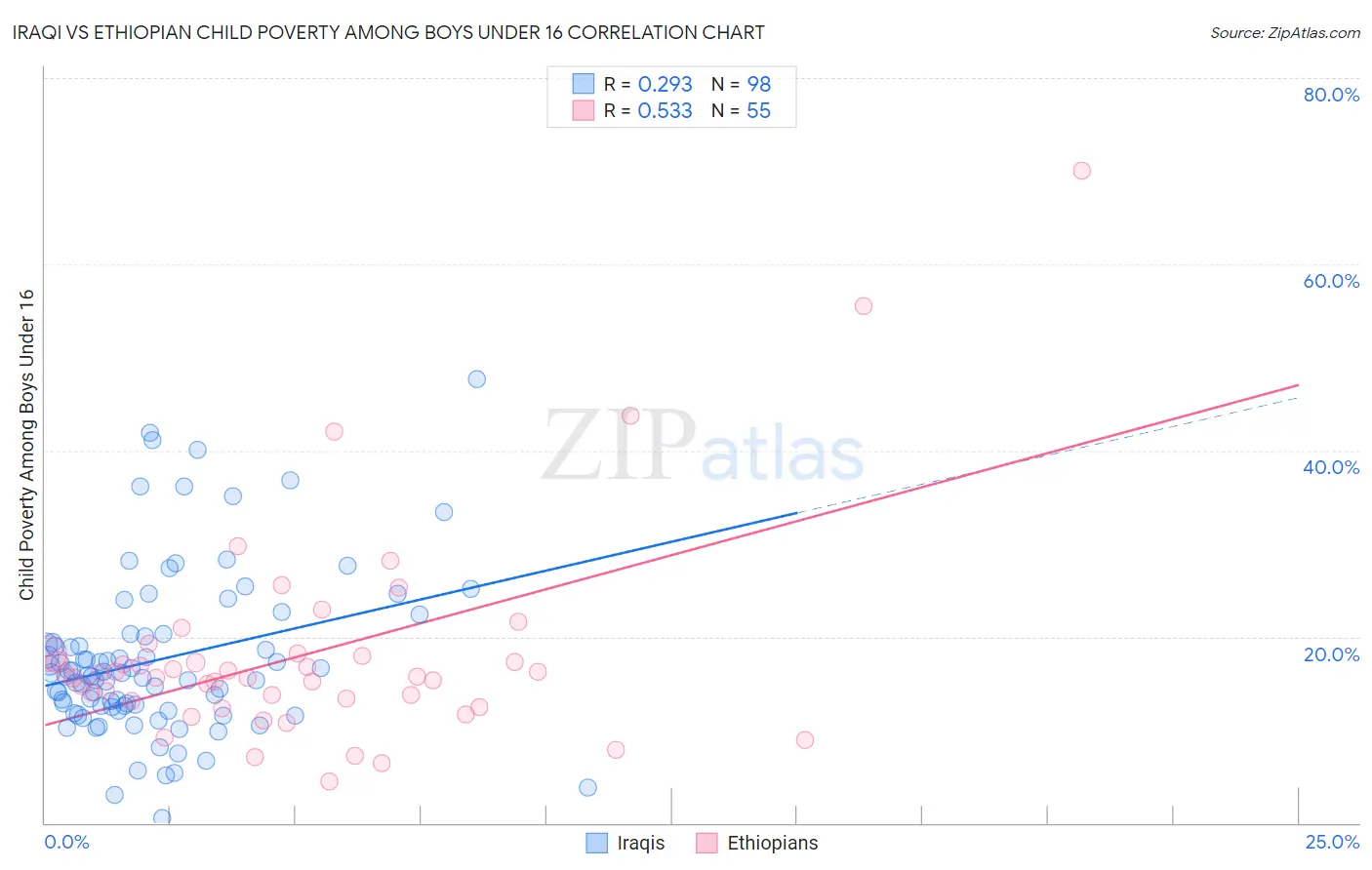 Iraqi vs Ethiopian Child Poverty Among Boys Under 16