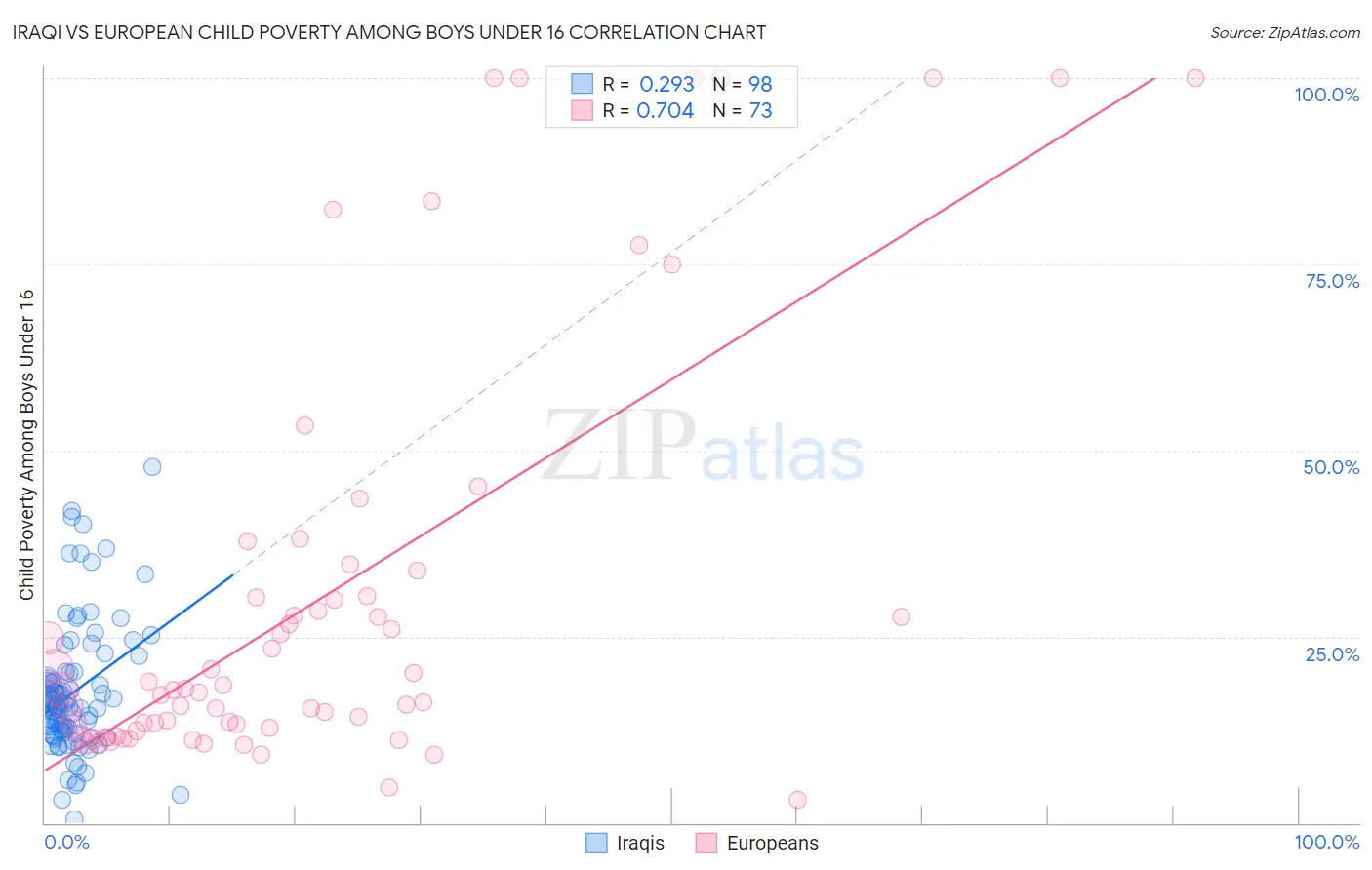 Iraqi vs European Child Poverty Among Boys Under 16