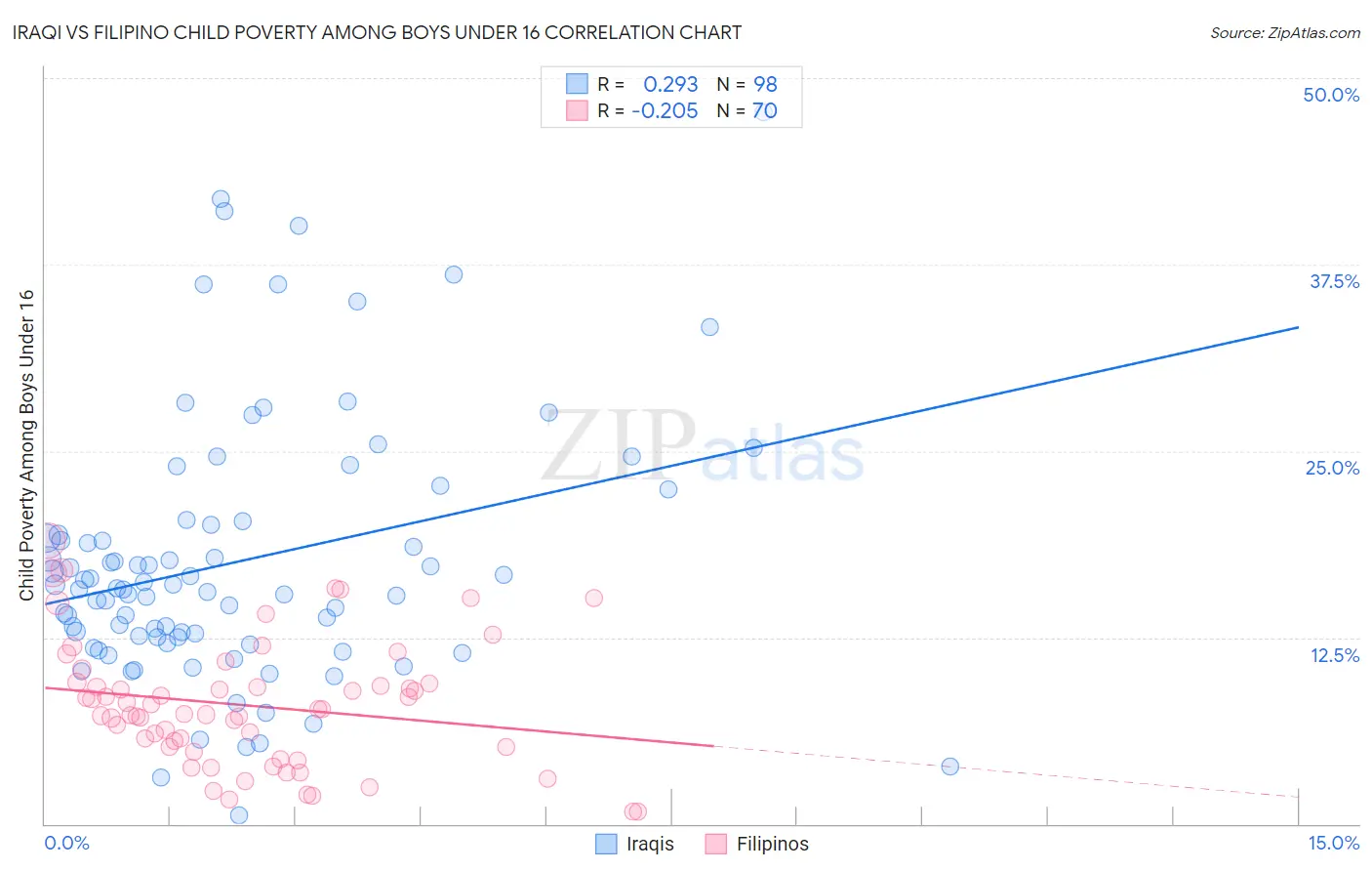 Iraqi vs Filipino Child Poverty Among Boys Under 16