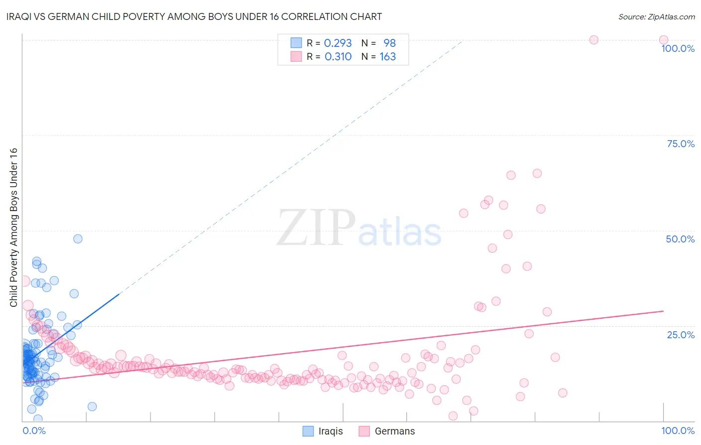 Iraqi vs German Child Poverty Among Boys Under 16