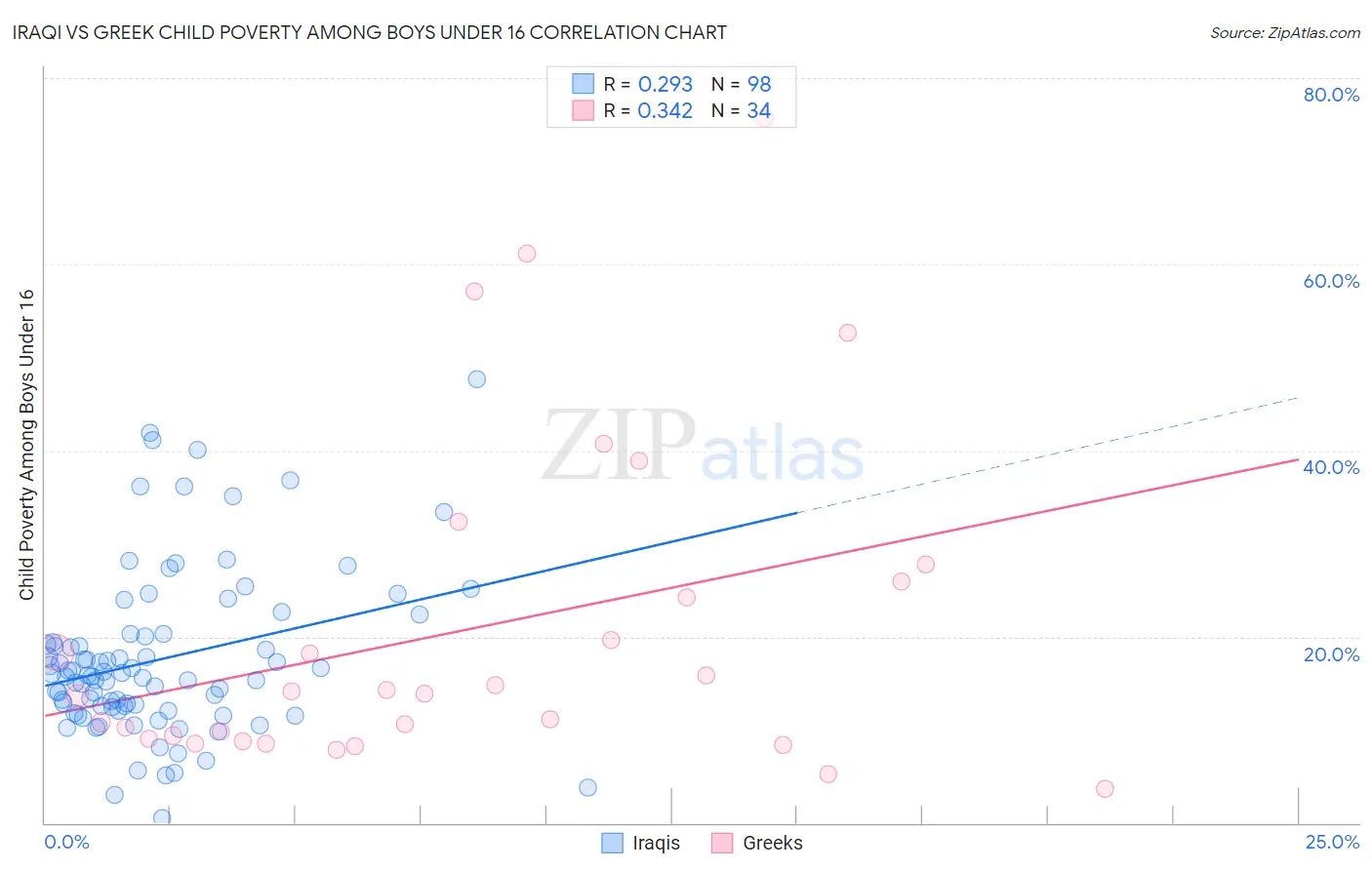 Iraqi vs Greek Child Poverty Among Boys Under 16