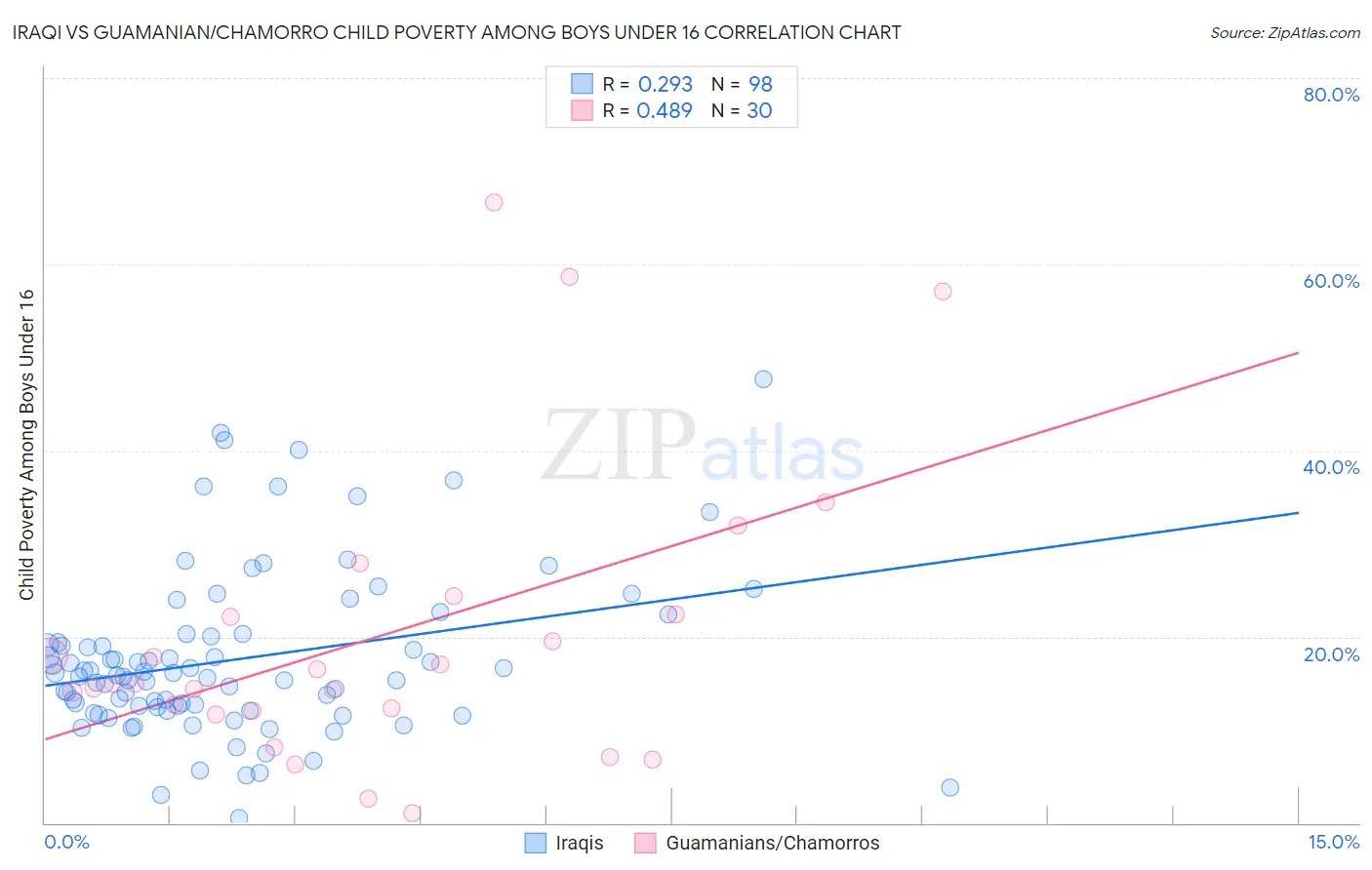 Iraqi vs Guamanian/Chamorro Child Poverty Among Boys Under 16