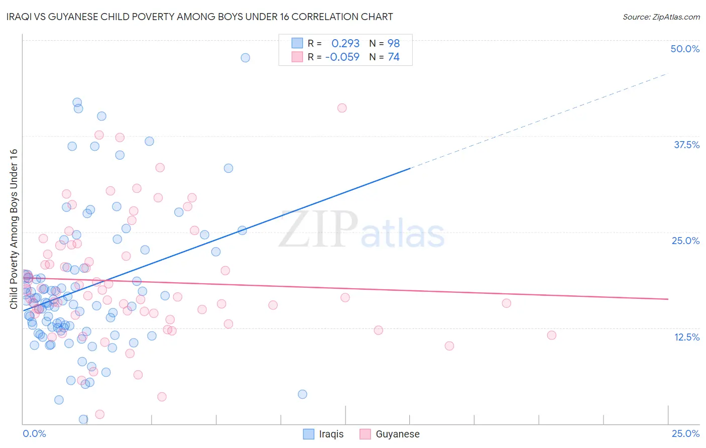 Iraqi vs Guyanese Child Poverty Among Boys Under 16