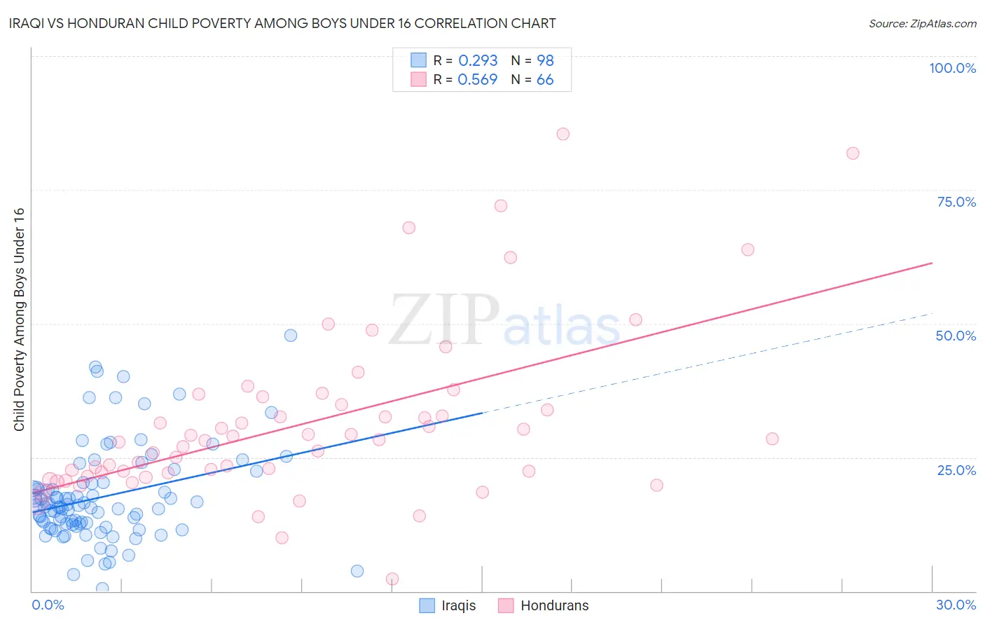 Iraqi vs Honduran Child Poverty Among Boys Under 16