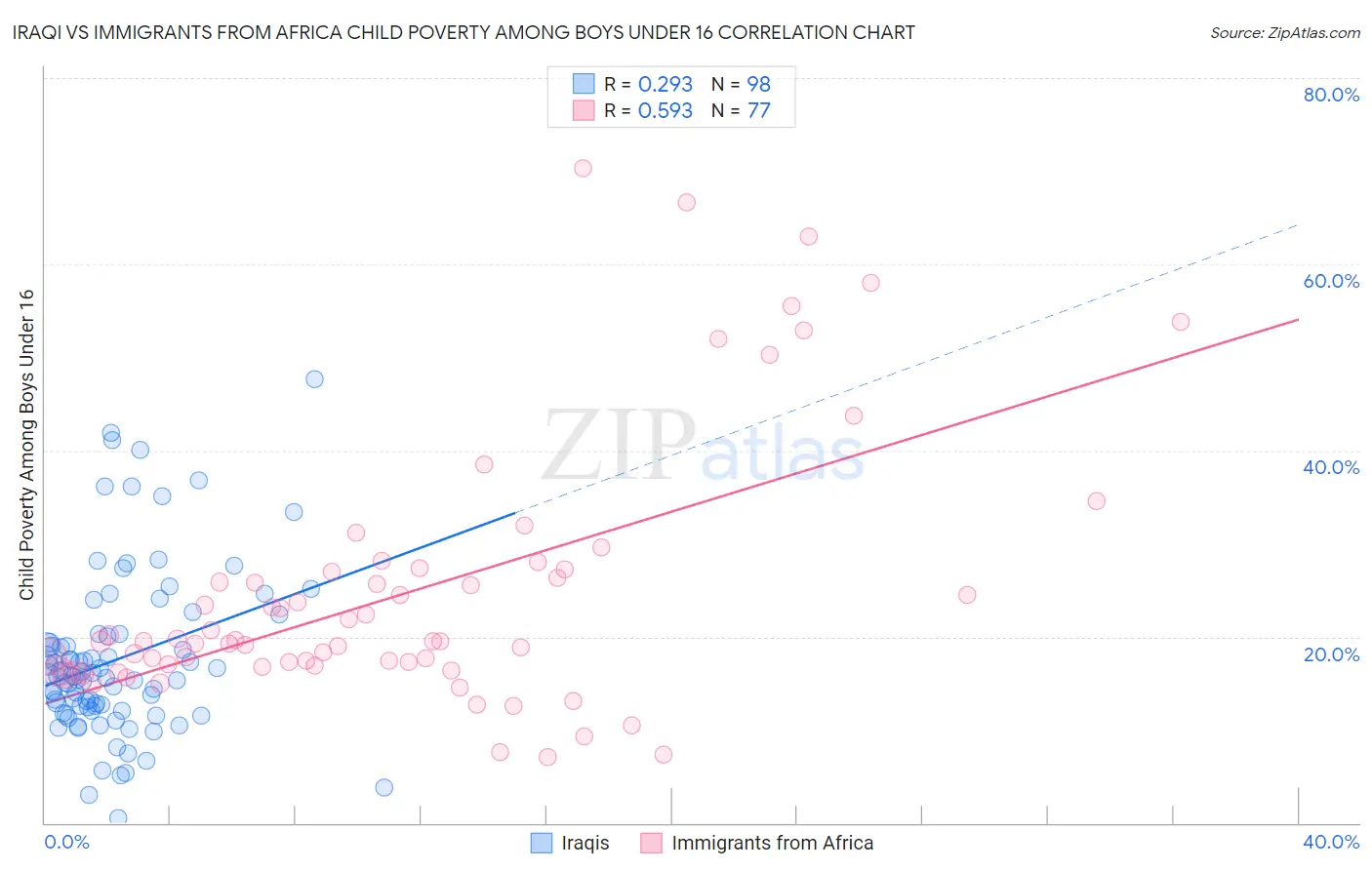 Iraqi vs Immigrants from Africa Child Poverty Among Boys Under 16