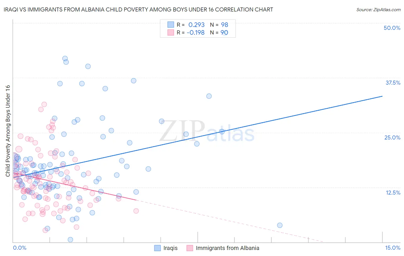 Iraqi vs Immigrants from Albania Child Poverty Among Boys Under 16