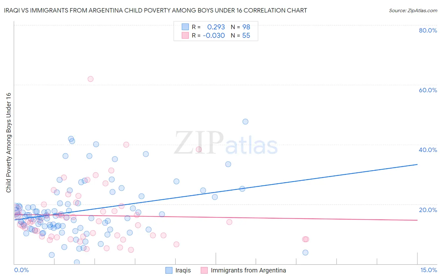 Iraqi vs Immigrants from Argentina Child Poverty Among Boys Under 16