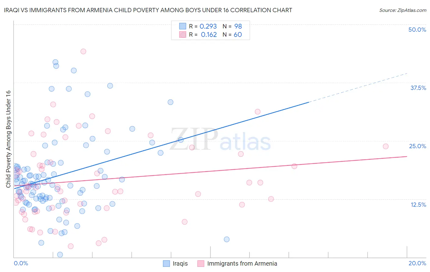 Iraqi vs Immigrants from Armenia Child Poverty Among Boys Under 16